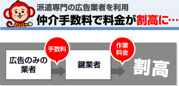 仲介手数料で料金が割高になる場合がある